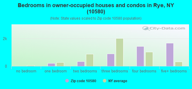 Bedrooms in owner-occupied houses and condos in Rye, NY (10580) 
