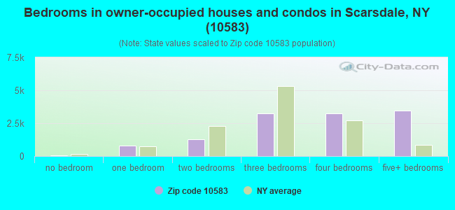 Bedrooms in owner-occupied houses and condos in Scarsdale, NY (10583) 