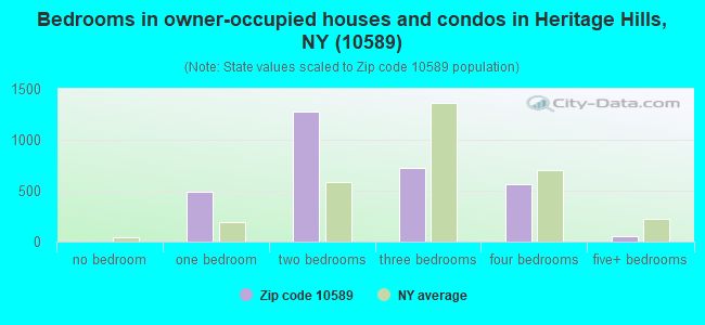 Bedrooms in owner-occupied houses and condos in Heritage Hills, NY (10589) 