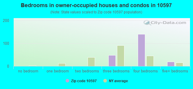 Bedrooms in owner-occupied houses and condos in 10597 