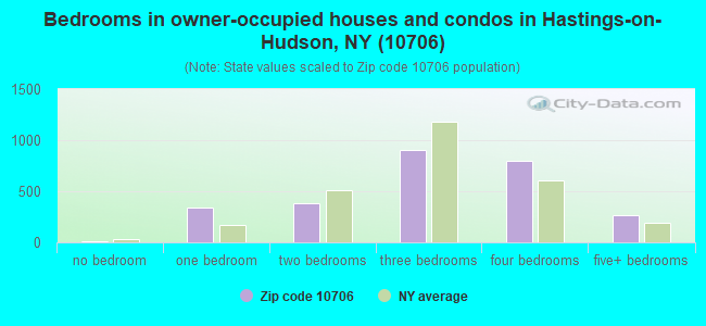 Bedrooms in owner-occupied houses and condos in Hastings-on-Hudson, NY (10706) 