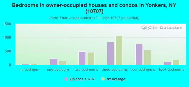 Bedrooms in owner-occupied houses and condos in Yonkers, NY (10707) 