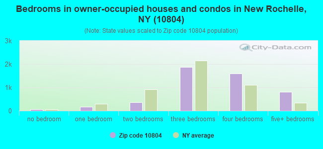 Bedrooms in owner-occupied houses and condos in New Rochelle, NY (10804) 