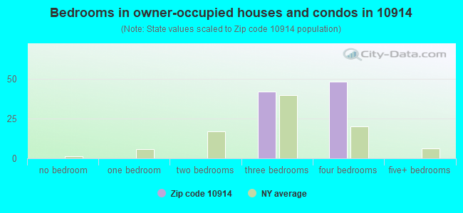 Bedrooms in owner-occupied houses and condos in 10914 
