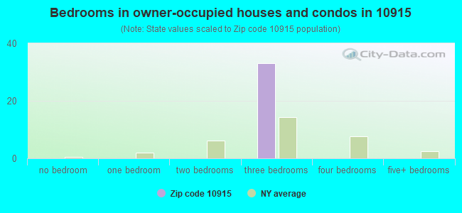 Bedrooms in owner-occupied houses and condos in 10915 