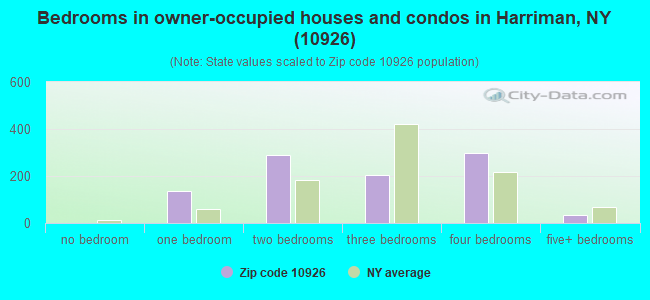 Bedrooms in owner-occupied houses and condos in Harriman, NY (10926) 