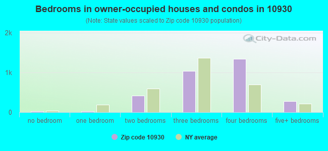 Bedrooms in owner-occupied houses and condos in 10930 