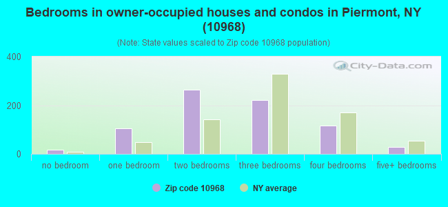 Bedrooms in owner-occupied houses and condos in Piermont, NY (10968) 