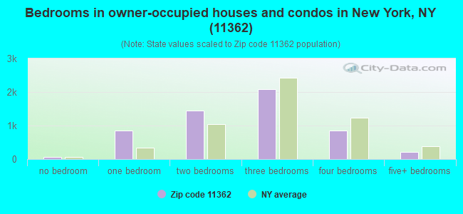 Bedrooms in owner-occupied houses and condos in New York, NY (11362) 