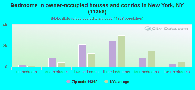 Bedrooms in owner-occupied houses and condos in New York, NY (11368) 