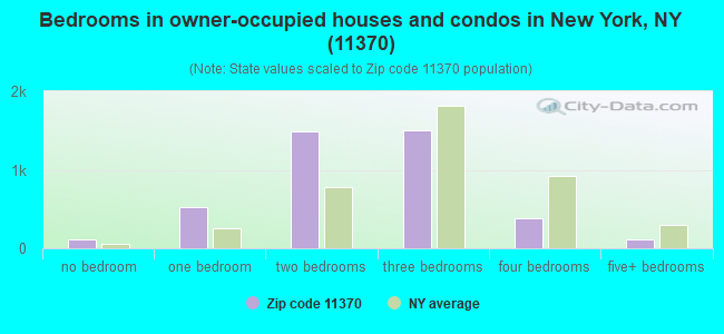Bedrooms in owner-occupied houses and condos in New York, NY (11370) 
