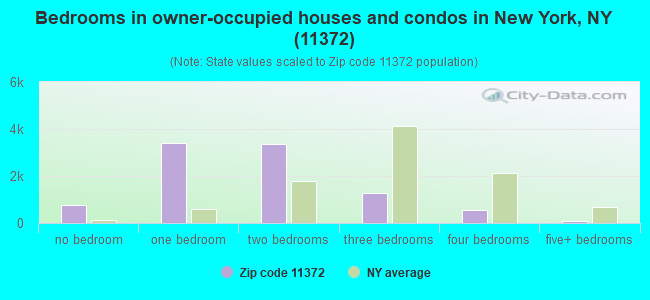 Bedrooms in owner-occupied houses and condos in New York, NY (11372) 