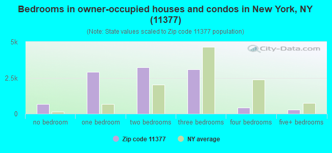 Bedrooms in owner-occupied houses and condos in New York, NY (11377) 