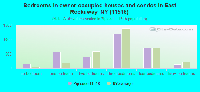 Bedrooms in owner-occupied houses and condos in East Rockaway, NY (11518) 