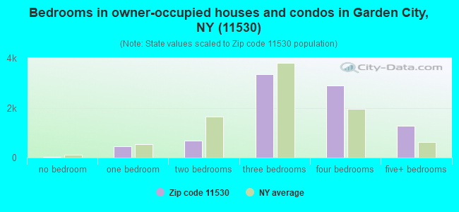 Bedrooms in owner-occupied houses and condos in Garden City, NY (11530) 