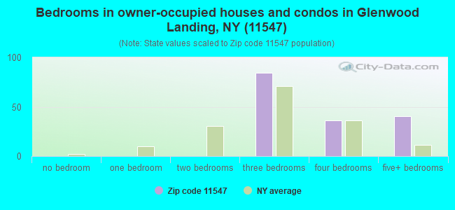 Bedrooms in owner-occupied houses and condos in Glenwood Landing, NY (11547) 