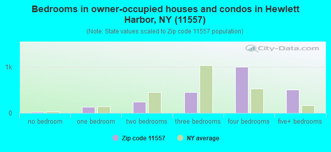 Bedrooms in owner-occupied houses and condos in Hewlett Harbor, NY (11557) 