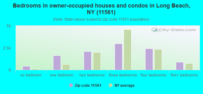 Bedrooms in owner-occupied houses and condos in Long Beach, NY (11561) 