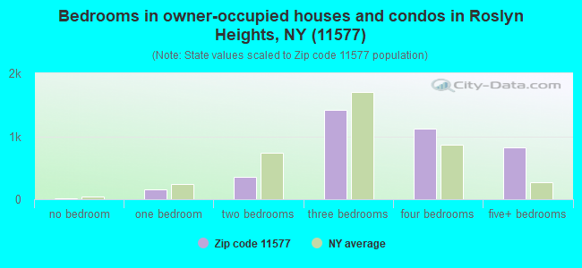 11577 Zip Code (Roslyn Heights, New York) Profile - homes, apartments,  schools, population, income, averages, housing, demographics, location,  statistics, sex offenders, residents and real estate info