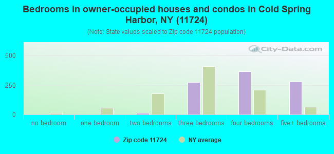 Bedrooms in owner-occupied houses and condos in Cold Spring Harbor, NY (11724) 