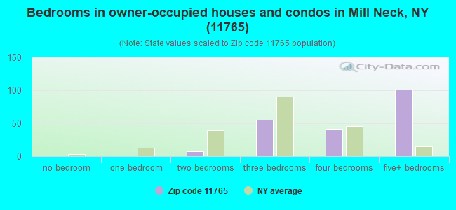 Bedrooms in owner-occupied houses and condos in Mill Neck, NY (11765) 