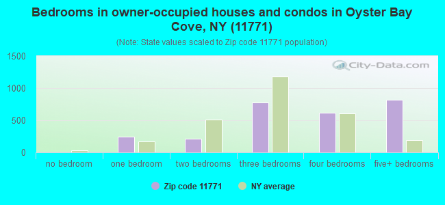 Bedrooms in owner-occupied houses and condos in Oyster Bay Cove, NY (11771) 