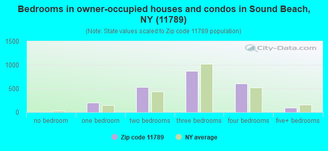 Bedrooms in owner-occupied houses and condos in Sound Beach, NY (11789) 