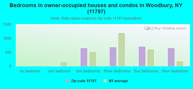 Bedrooms in owner-occupied houses and condos in Woodbury, NY (11797) 