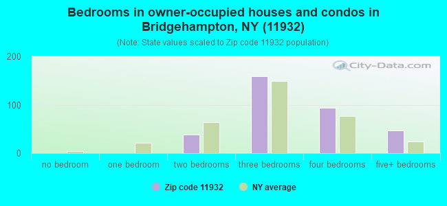 Bedrooms in owner-occupied houses and condos in Bridgehampton, NY (11932) 