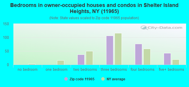 Bedrooms in owner-occupied houses and condos in Shelter Island Heights, NY (11965) 