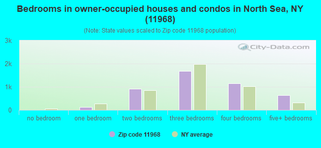 Bedrooms in owner-occupied houses and condos in North Sea, NY (11968) 