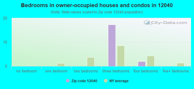 Bedrooms in owner-occupied houses and condos in 12040 