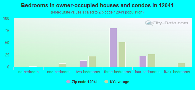 Bedrooms in owner-occupied houses and condos in 12041 