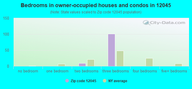Bedrooms in owner-occupied houses and condos in 12045 