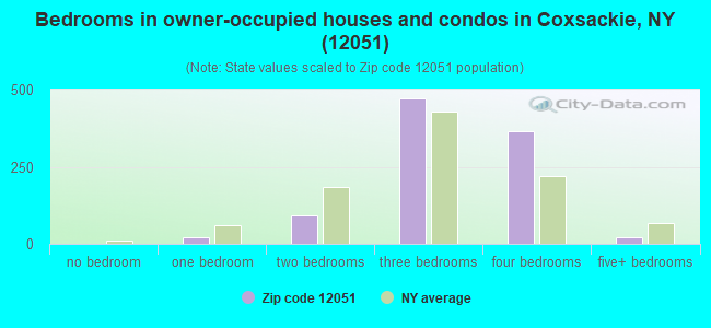 Bedrooms in owner-occupied houses and condos in Coxsackie, NY (12051) 