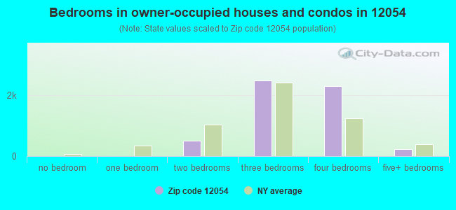 Bedrooms in owner-occupied houses and condos in 12054 