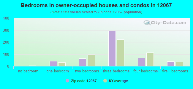 Bedrooms in owner-occupied houses and condos in 12067 