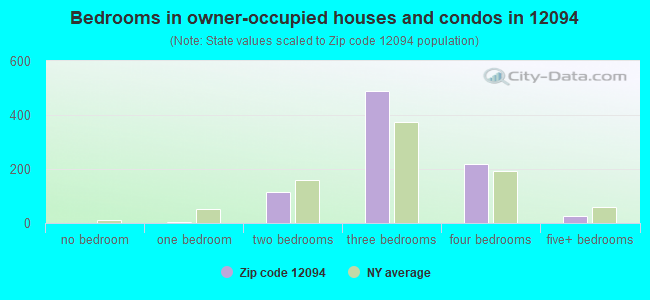 Bedrooms in owner-occupied houses and condos in 12094 