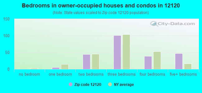 Bedrooms in owner-occupied houses and condos in 12120 