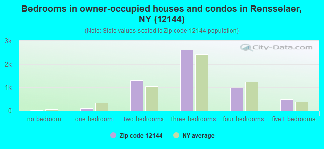 Bedrooms in owner-occupied houses and condos in Rensselaer, NY (12144) 