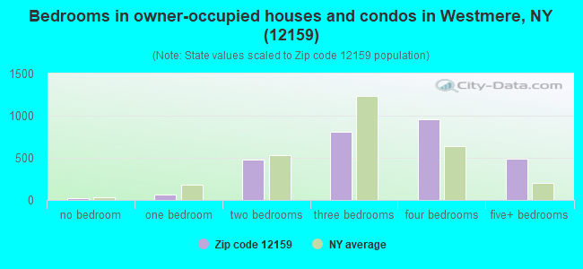 Bedrooms in owner-occupied houses and condos in Westmere, NY (12159) 