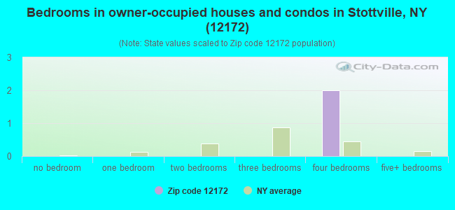 Bedrooms in owner-occupied houses and condos in Stottville, NY (12172) 