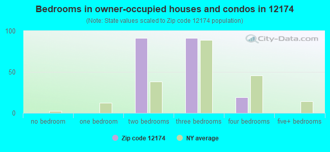 Bedrooms in owner-occupied houses and condos in 12174 
