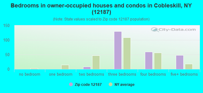 Bedrooms in owner-occupied houses and condos in Cobleskill, NY (12187) 