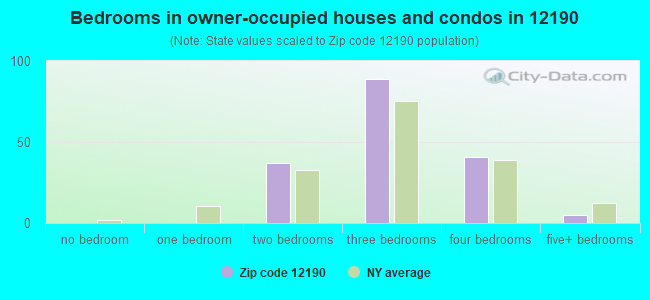 Bedrooms in owner-occupied houses and condos in 12190 