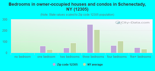Bedrooms in owner-occupied houses and condos in Schenectady, NY (12305) 