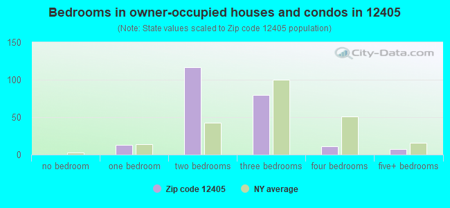 Bedrooms in owner-occupied houses and condos in 12405 