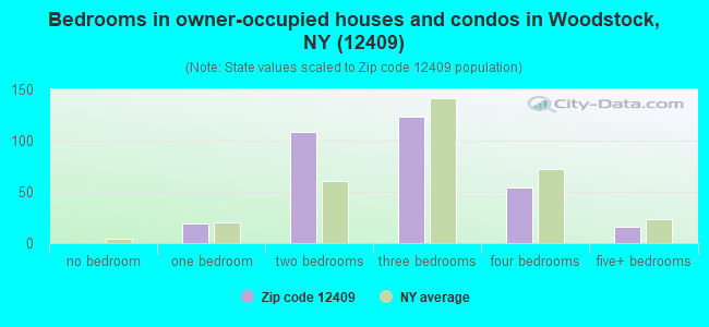 Bedrooms in owner-occupied houses and condos in Woodstock, NY (12409) 