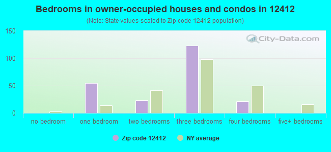 Bedrooms in owner-occupied houses and condos in 12412 