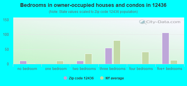 Bedrooms in owner-occupied houses and condos in 12436 
